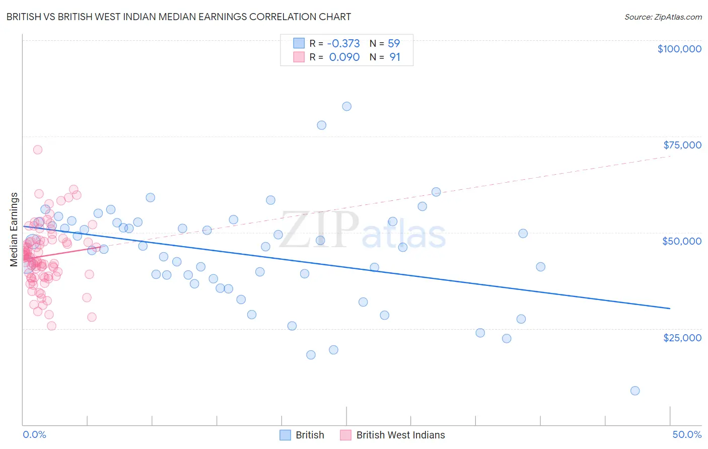 British vs British West Indian Median Earnings