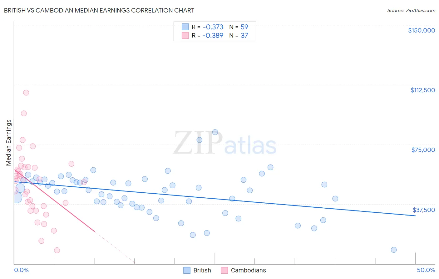 British vs Cambodian Median Earnings