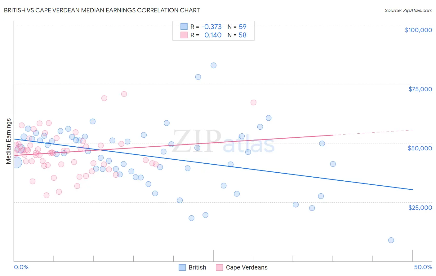 British vs Cape Verdean Median Earnings