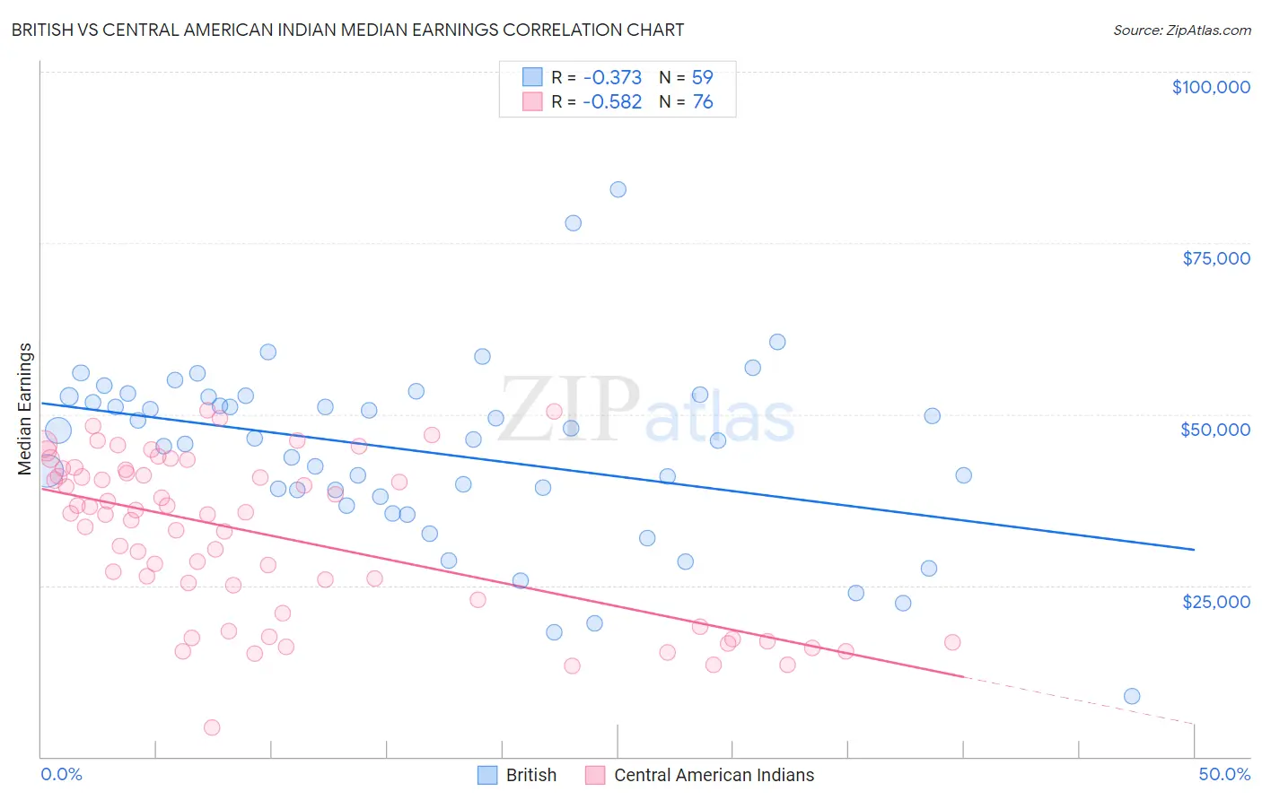 British vs Central American Indian Median Earnings