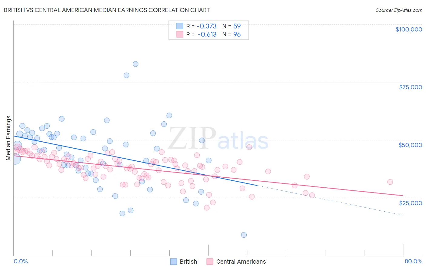 British vs Central American Median Earnings