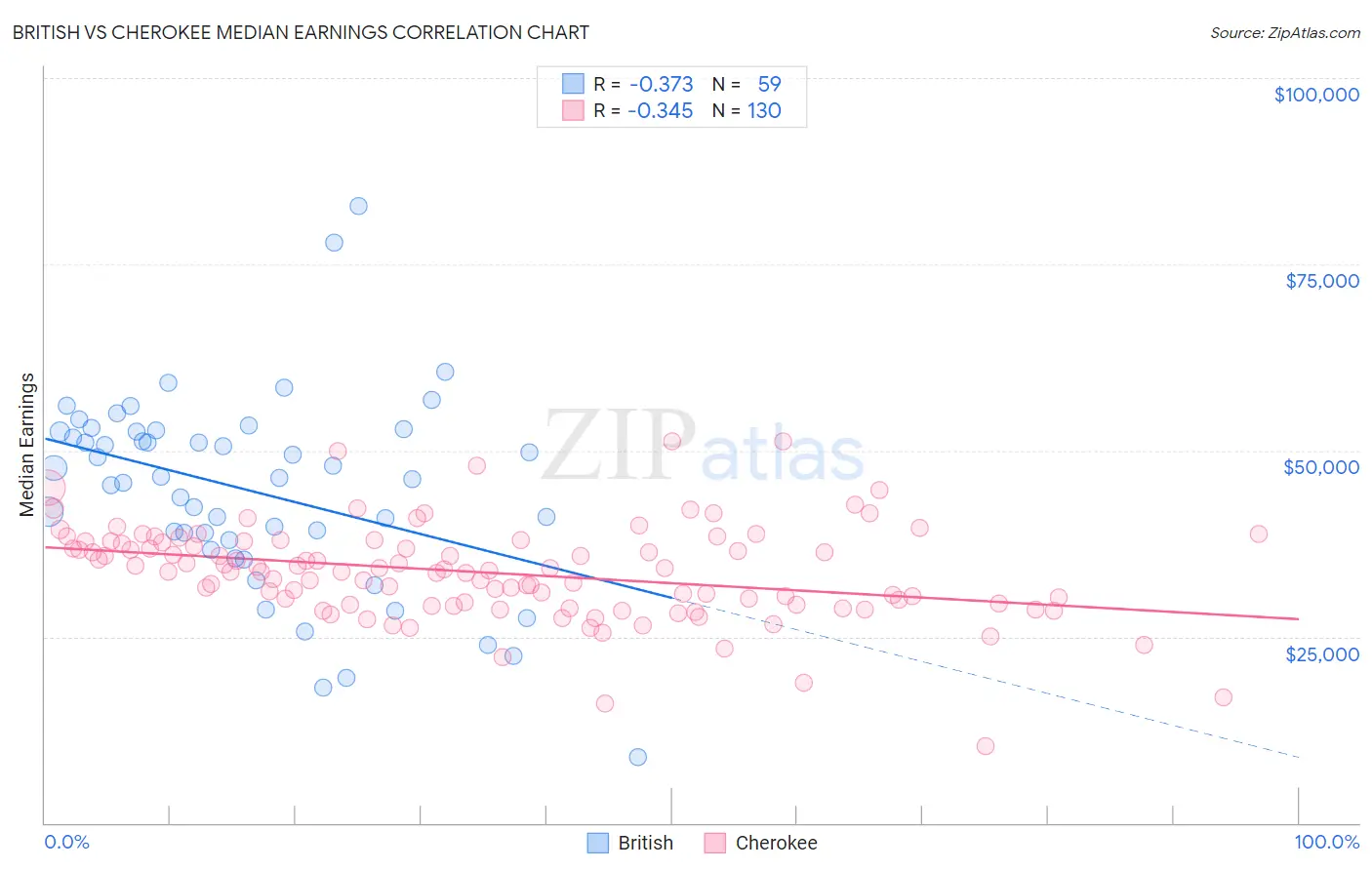 British vs Cherokee Median Earnings