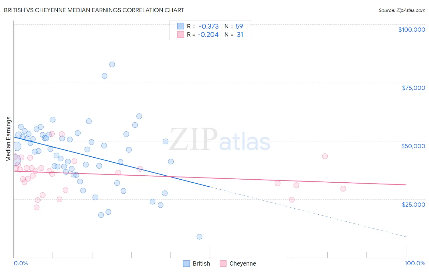 British vs Cheyenne Median Earnings