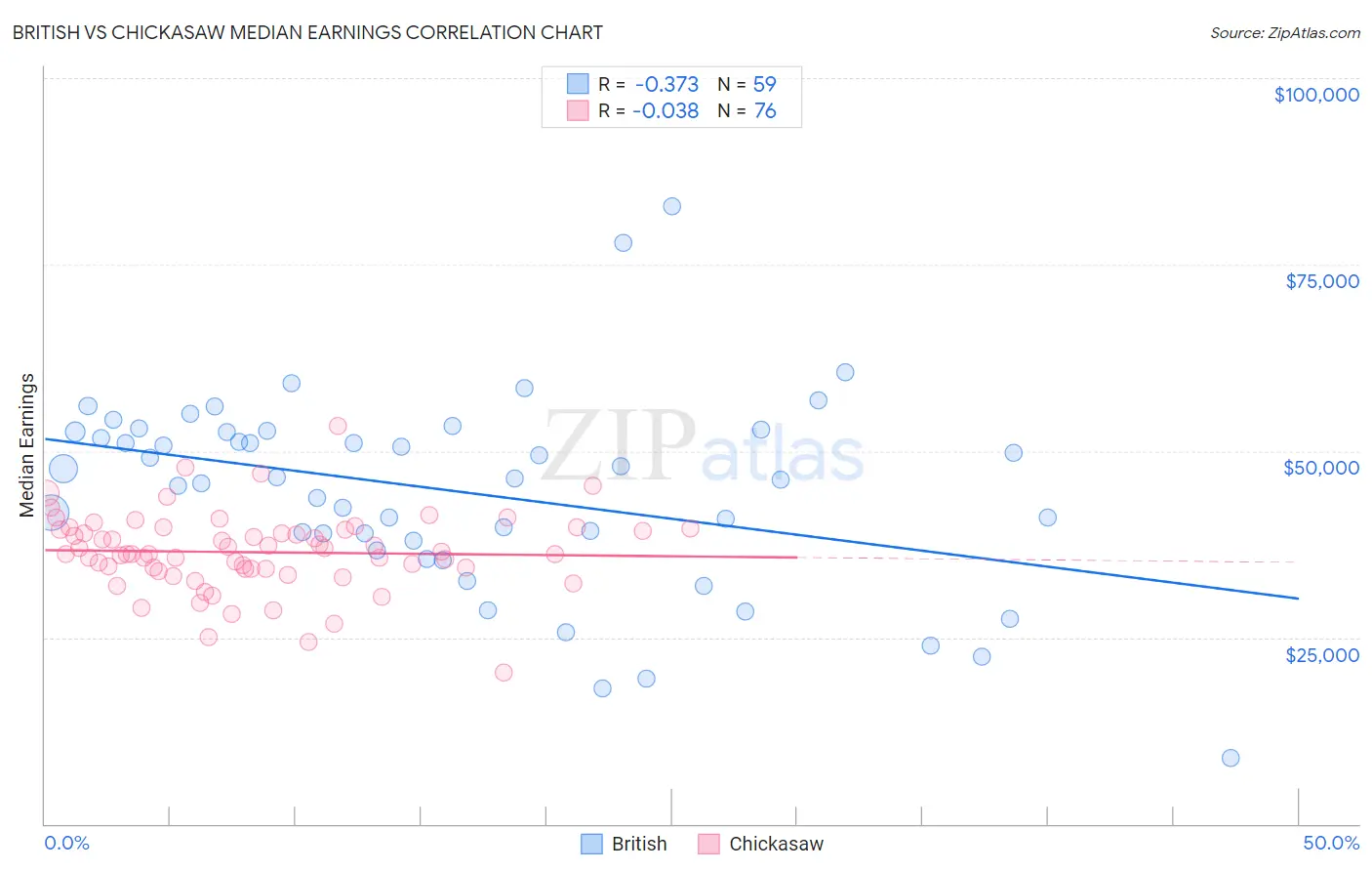 British vs Chickasaw Median Earnings