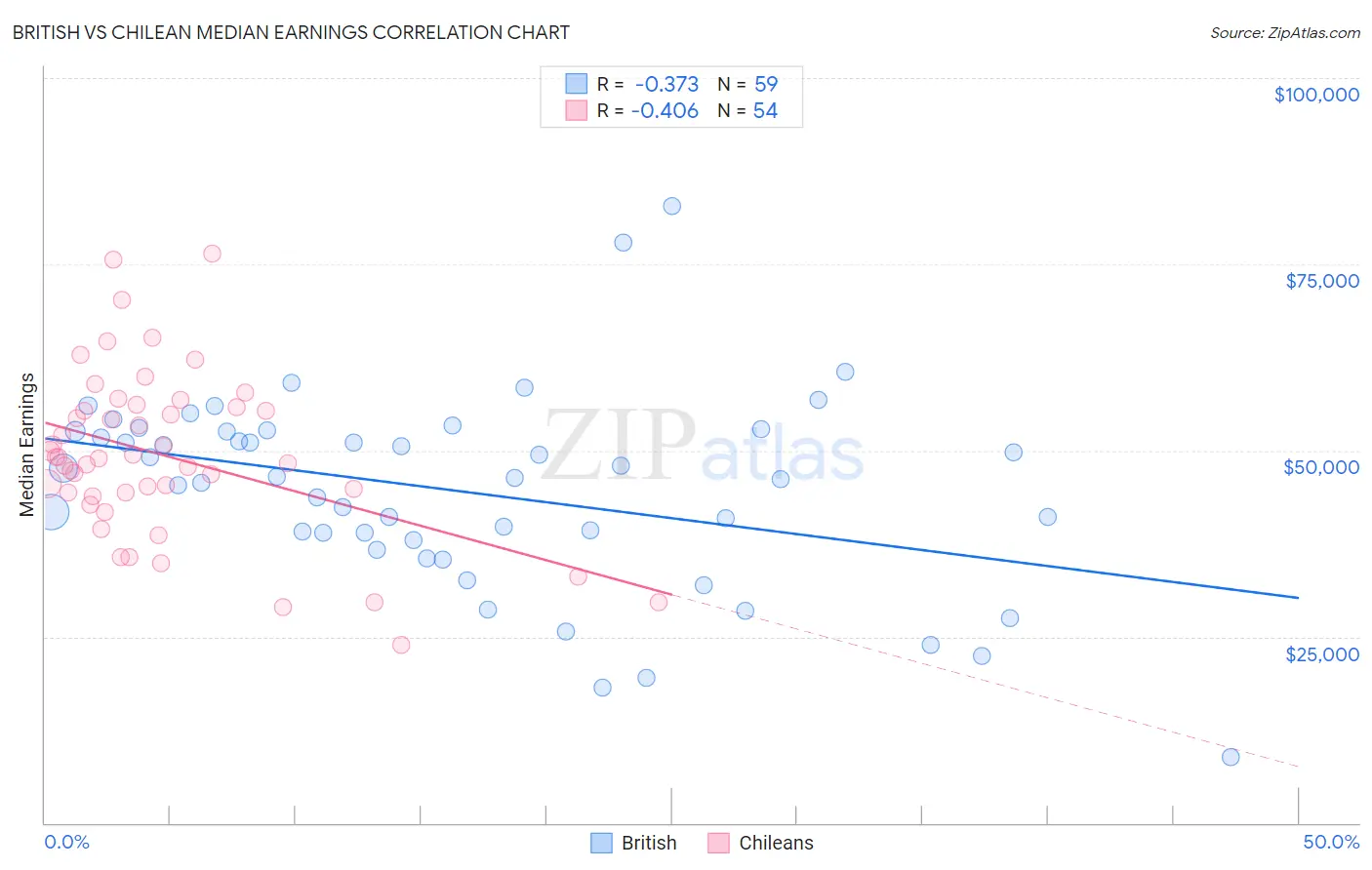 British vs Chilean Median Earnings