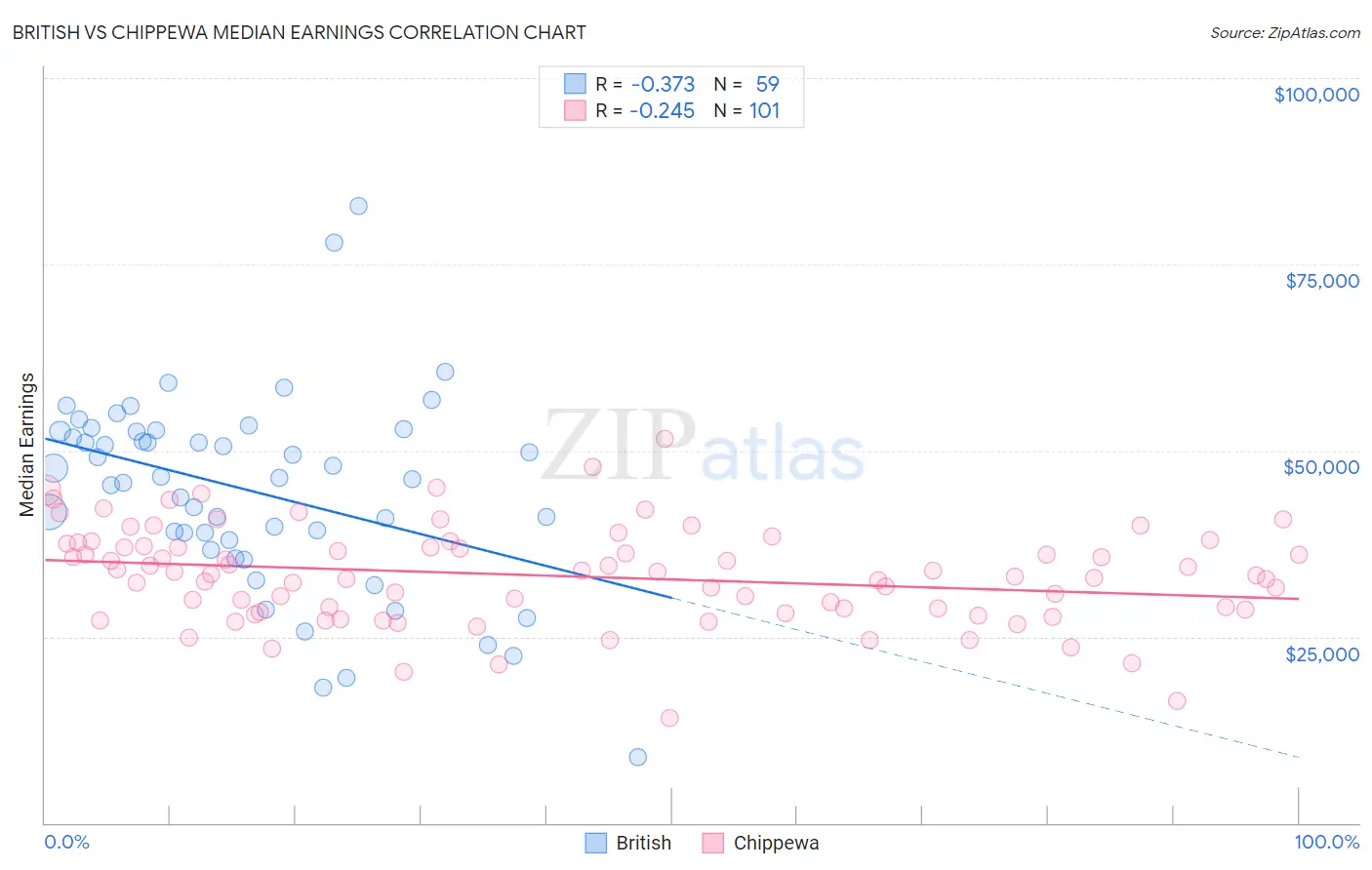 British vs Chippewa Median Earnings