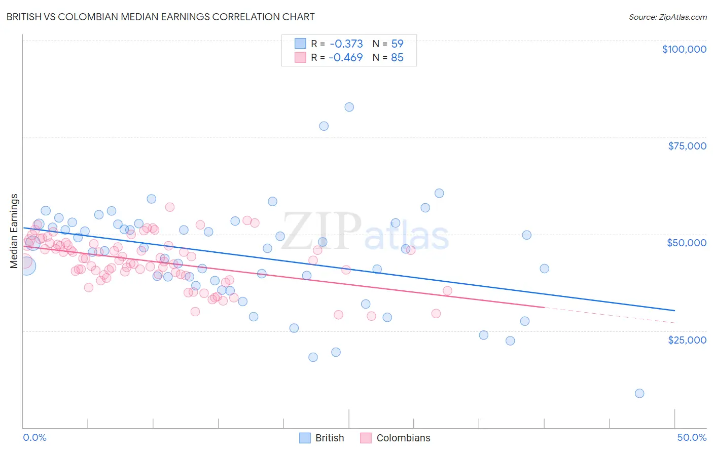 British vs Colombian Median Earnings