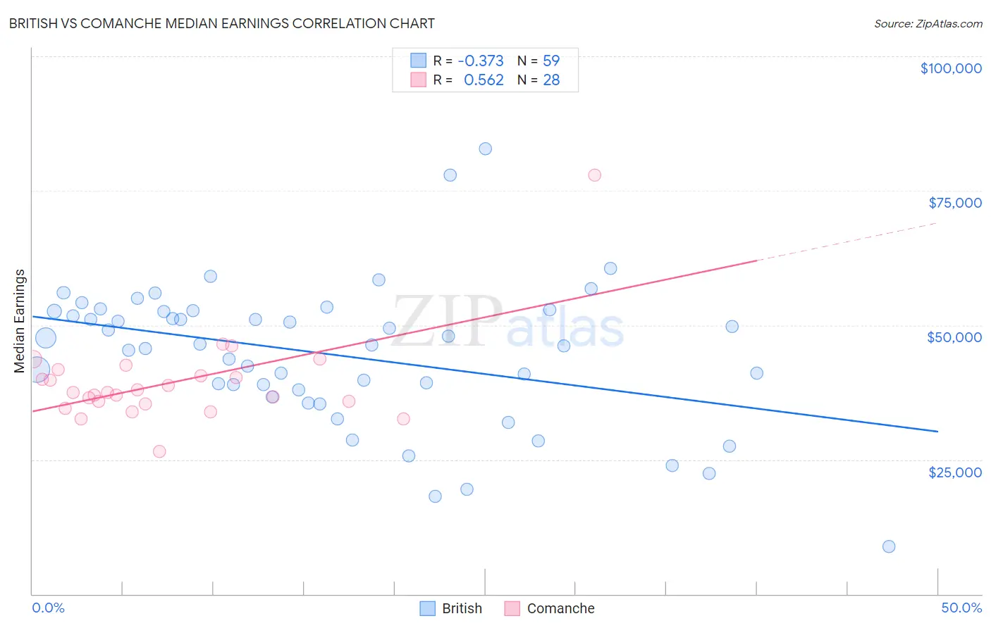 British vs Comanche Median Earnings