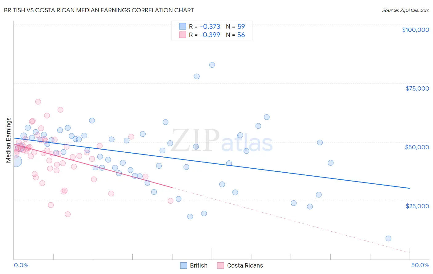 British vs Costa Rican Median Earnings