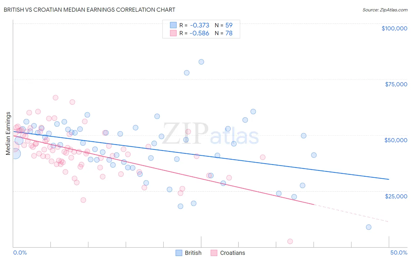 British vs Croatian Median Earnings