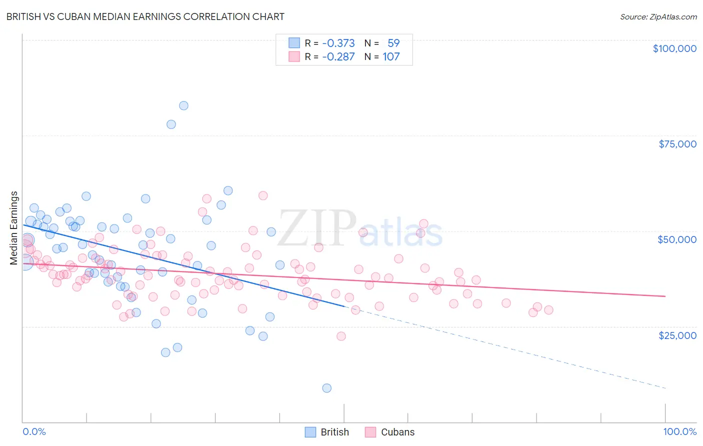 British vs Cuban Median Earnings
