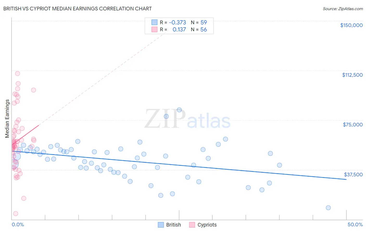 British vs Cypriot Median Earnings