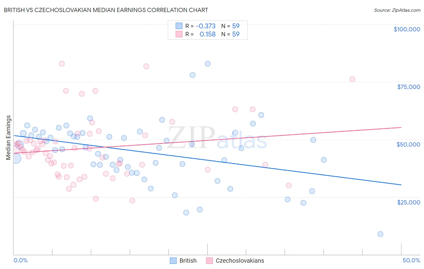 British vs Czechoslovakian Median Earnings