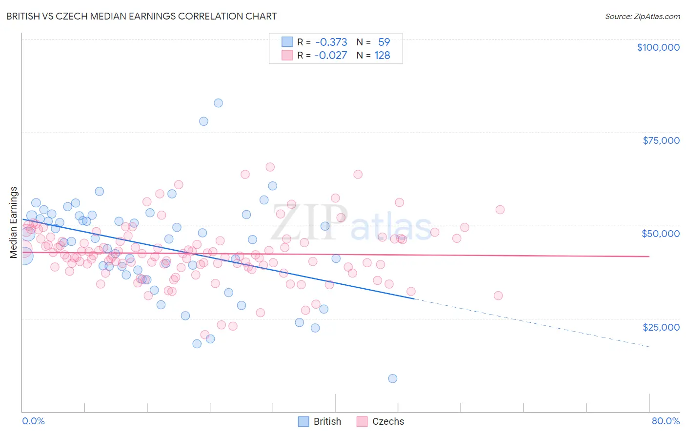 British vs Czech Median Earnings