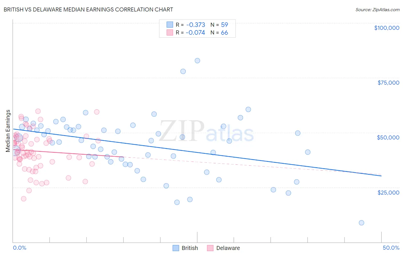 British vs Delaware Median Earnings