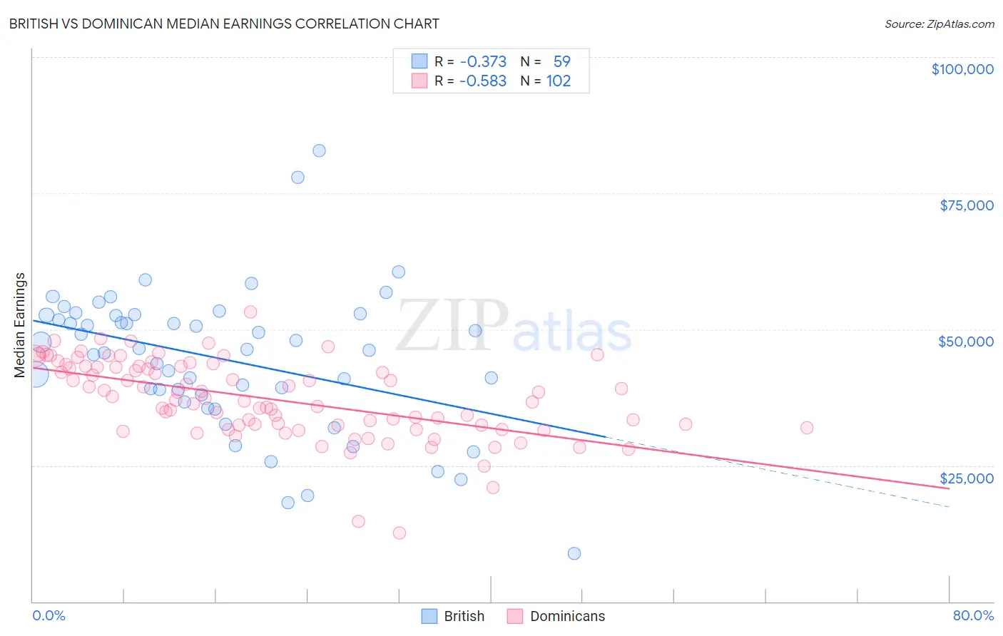 British vs Dominican Median Earnings