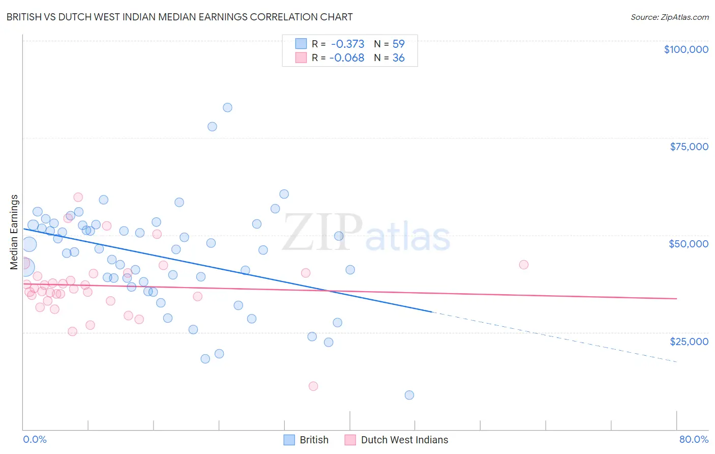 British vs Dutch West Indian Median Earnings