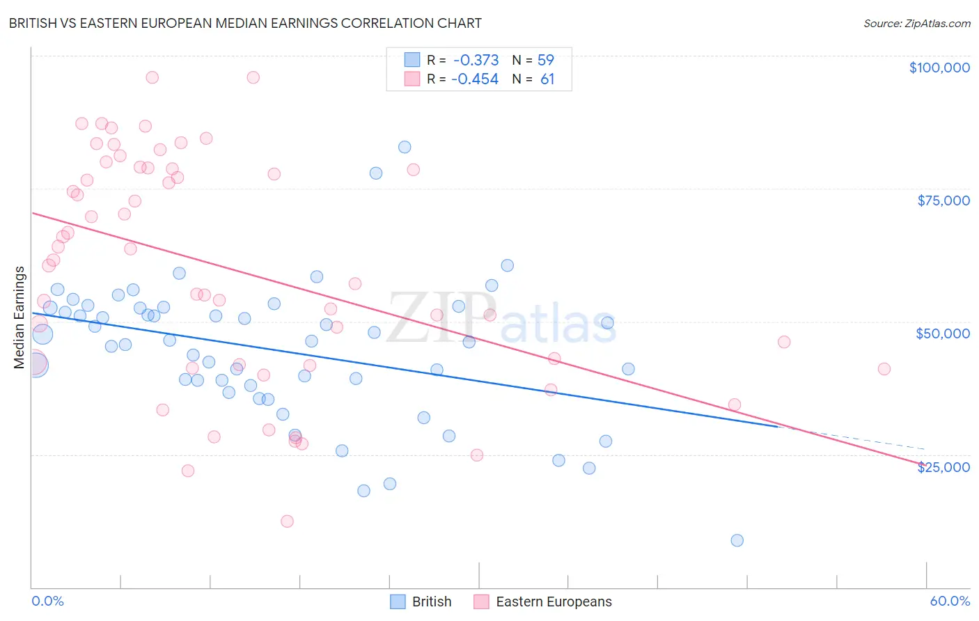 British vs Eastern European Median Earnings