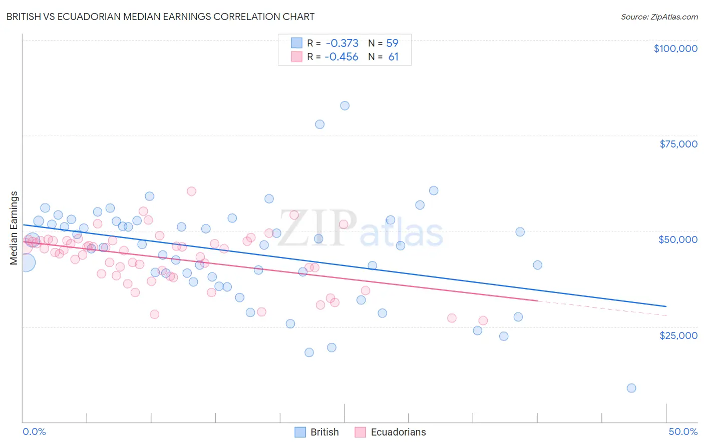 British vs Ecuadorian Median Earnings