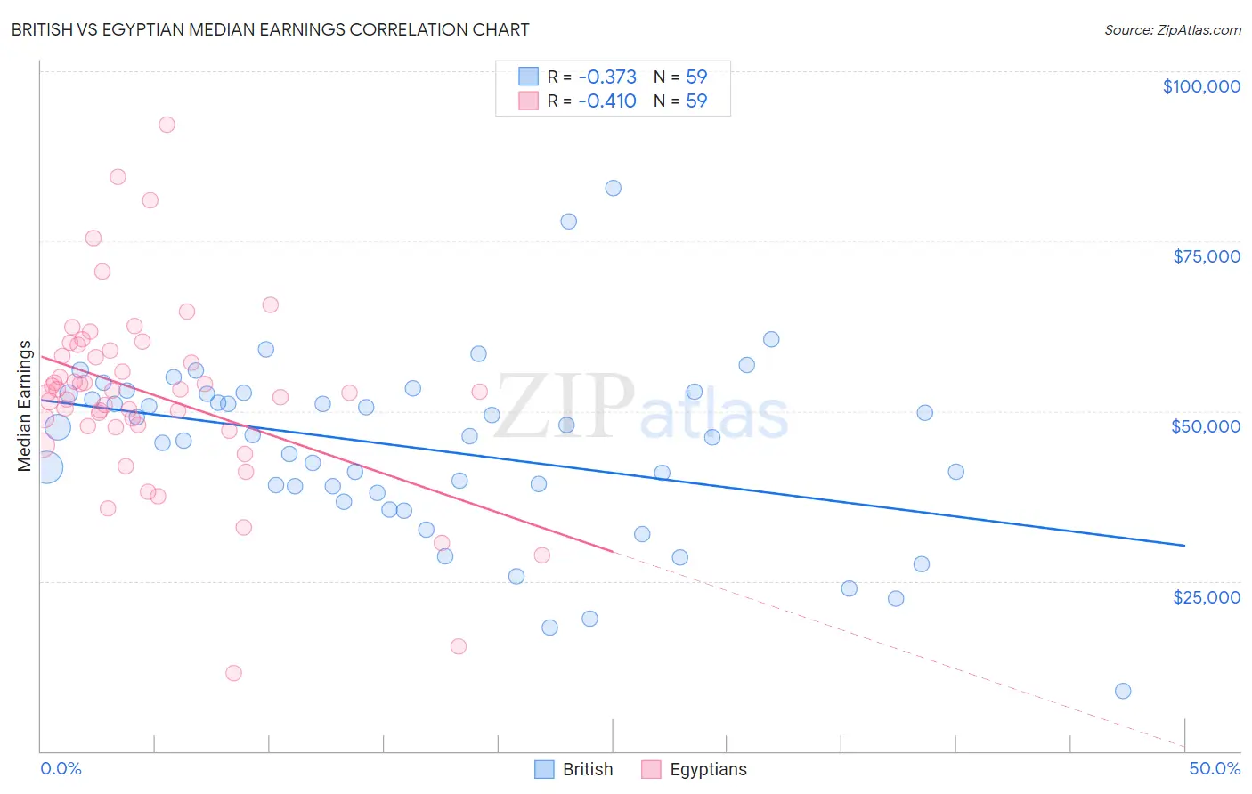 British vs Egyptian Median Earnings