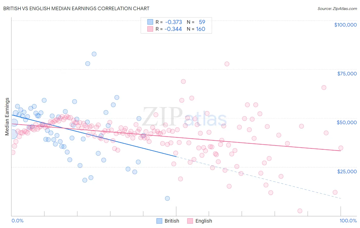 British vs English Median Earnings