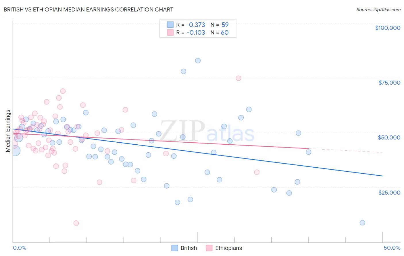 British vs Ethiopian Median Earnings