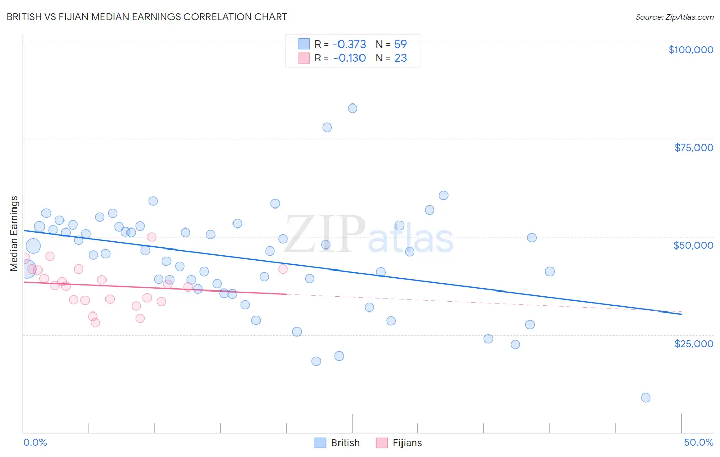 British vs Fijian Median Earnings