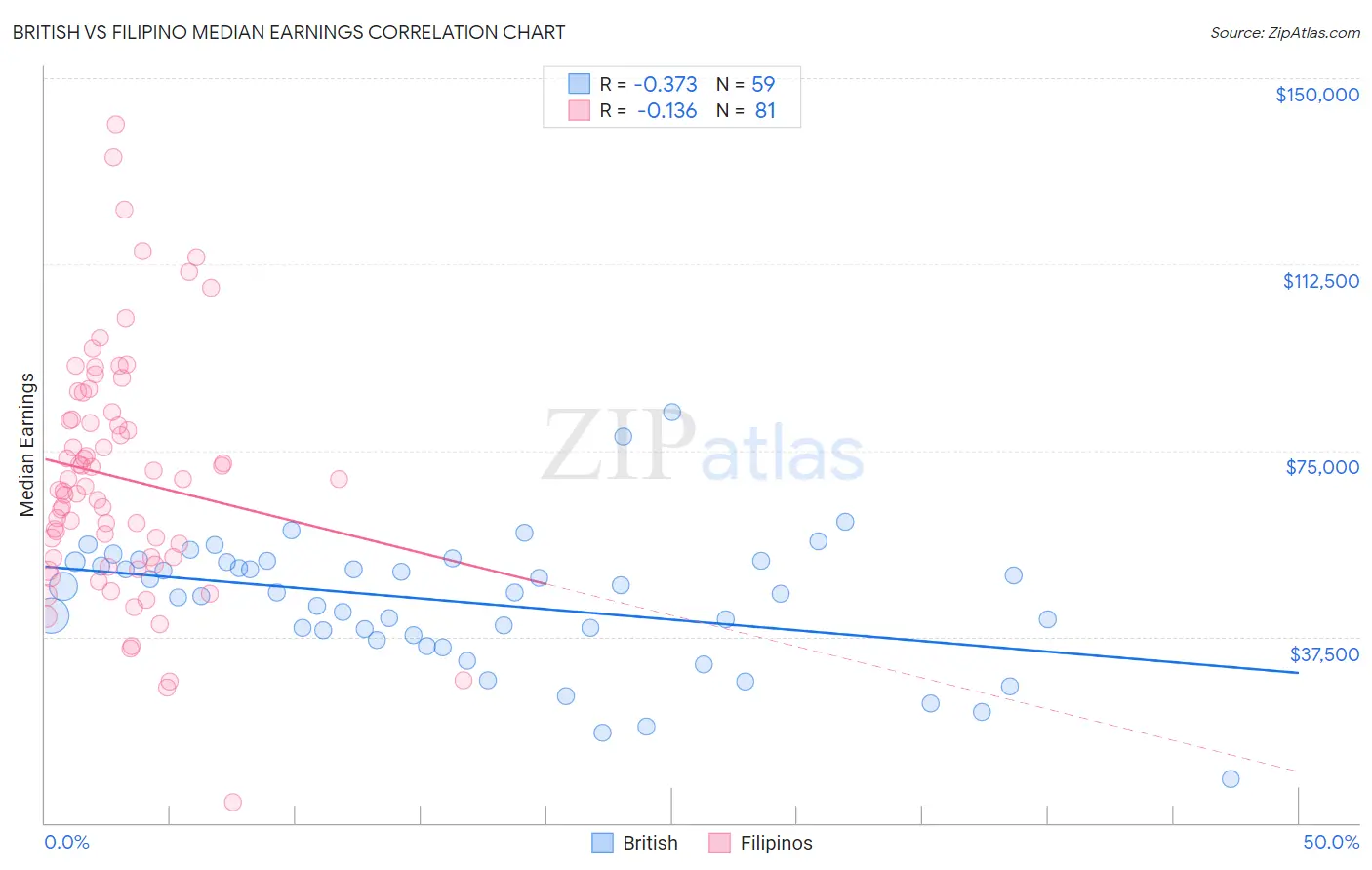 British vs Filipino Median Earnings