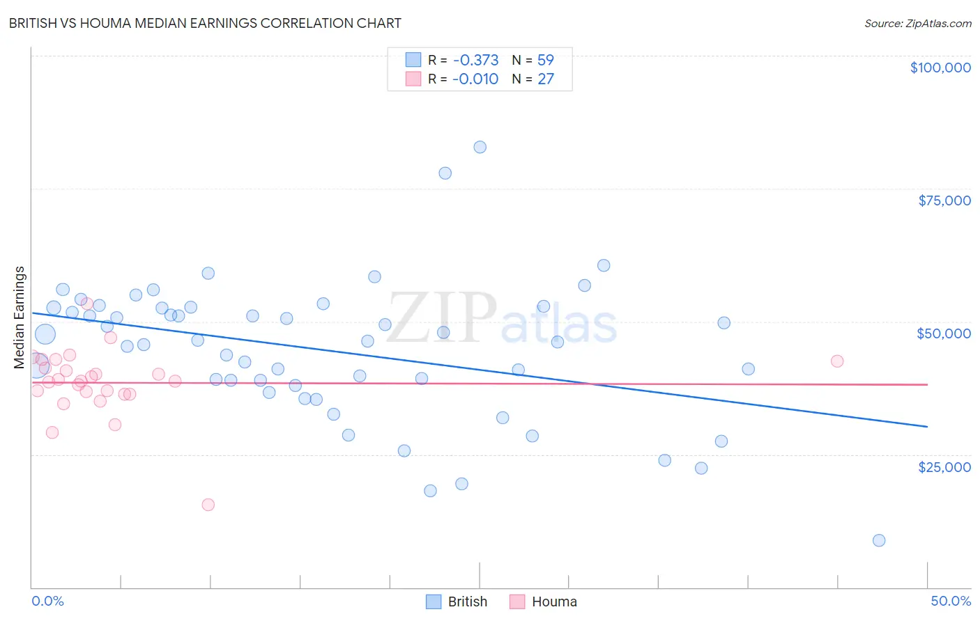 British vs Houma Median Earnings
