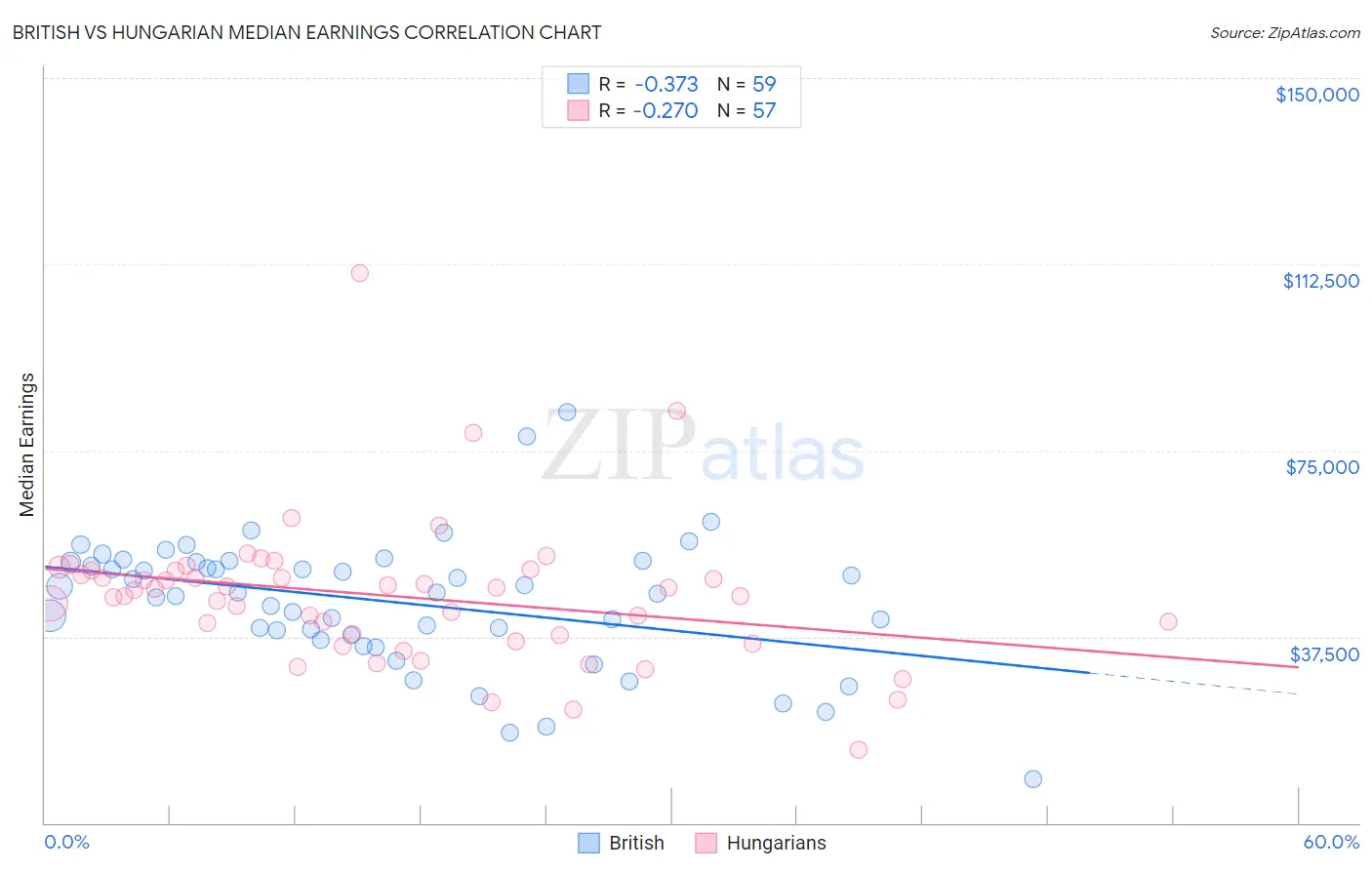 British vs Hungarian Median Earnings