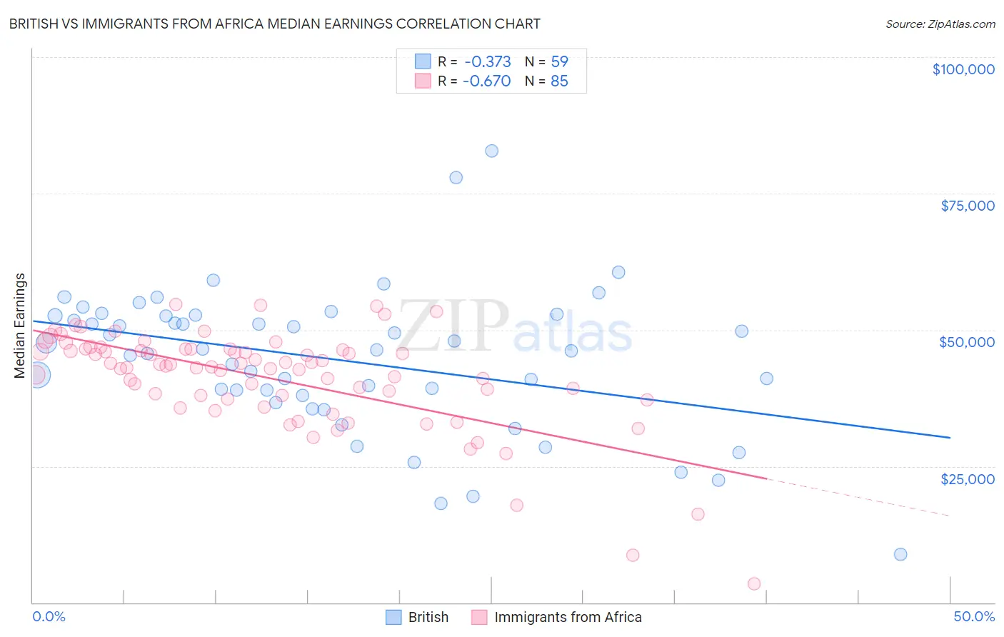 British vs Immigrants from Africa Median Earnings