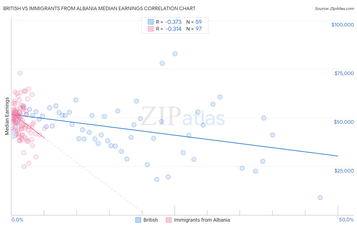 British vs Immigrants from Albania Median Earnings