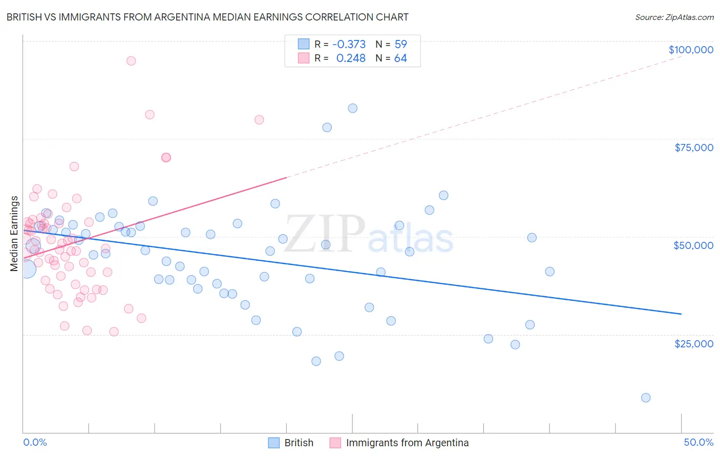 British vs Immigrants from Argentina Median Earnings
