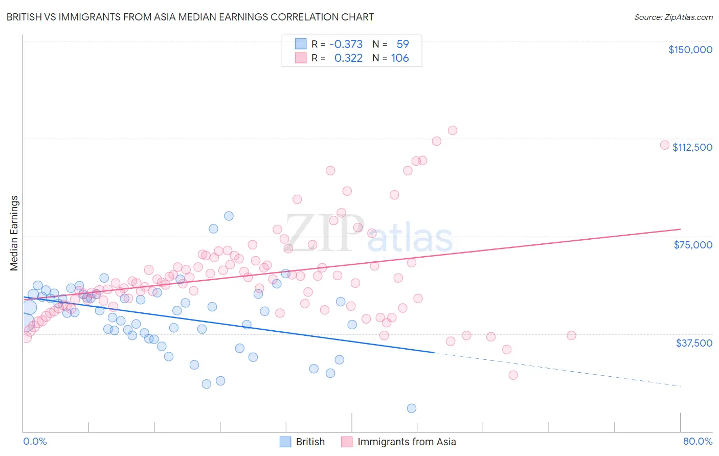 British vs Immigrants from Asia Median Earnings