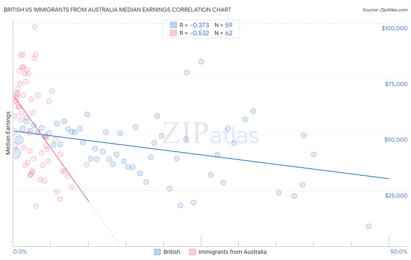 British vs Immigrants from Australia Median Earnings
