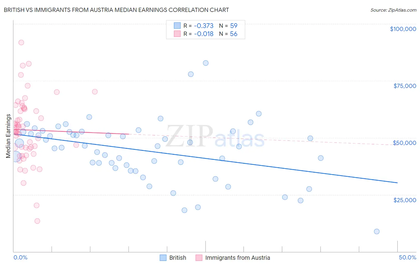 British vs Immigrants from Austria Median Earnings