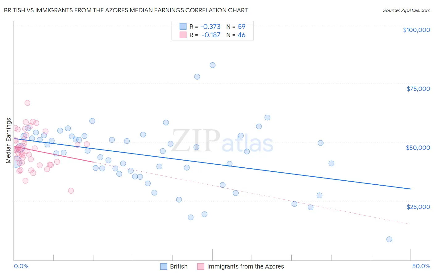 British vs Immigrants from the Azores Median Earnings