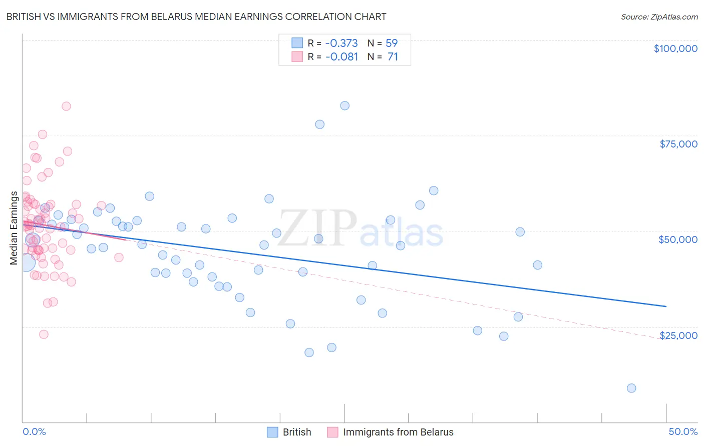 British vs Immigrants from Belarus Median Earnings