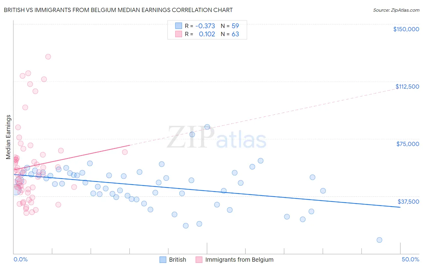 British vs Immigrants from Belgium Median Earnings