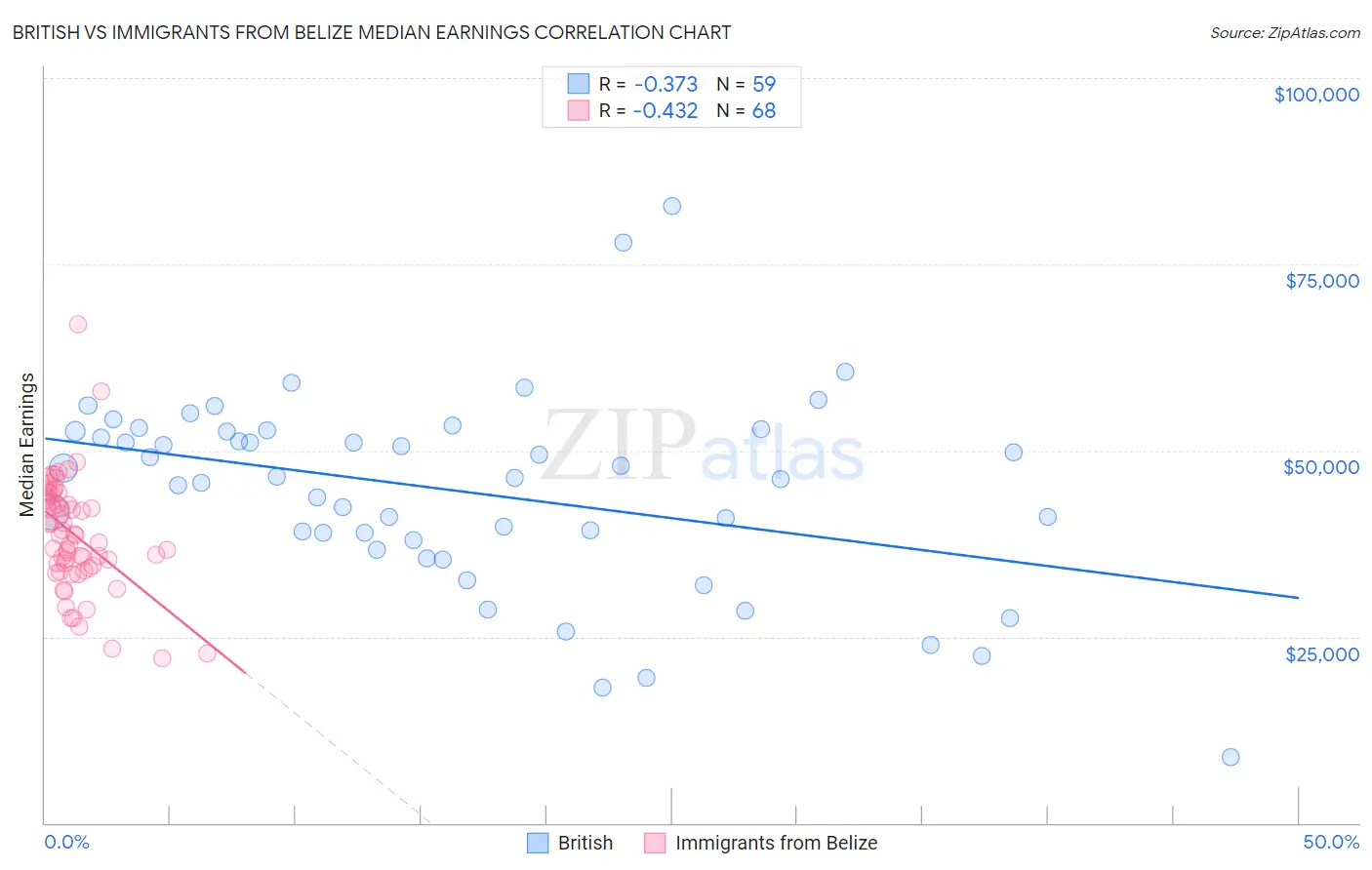 British vs Immigrants from Belize Median Earnings