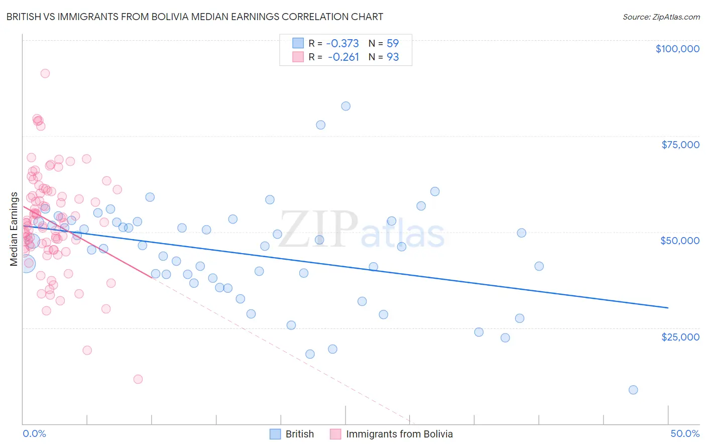 British vs Immigrants from Bolivia Median Earnings