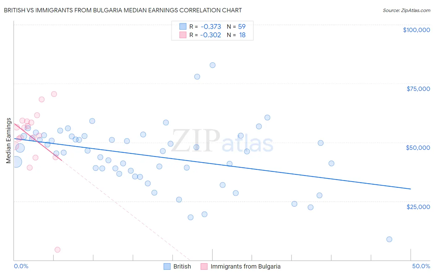 British vs Immigrants from Bulgaria Median Earnings