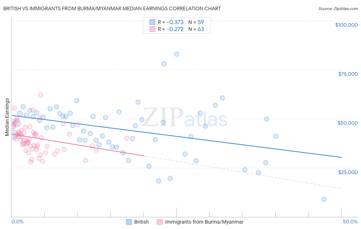 British vs Immigrants from Burma/Myanmar Median Earnings