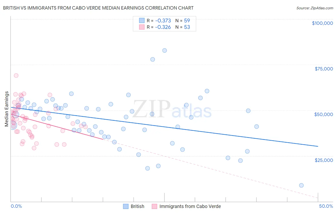 British vs Immigrants from Cabo Verde Median Earnings