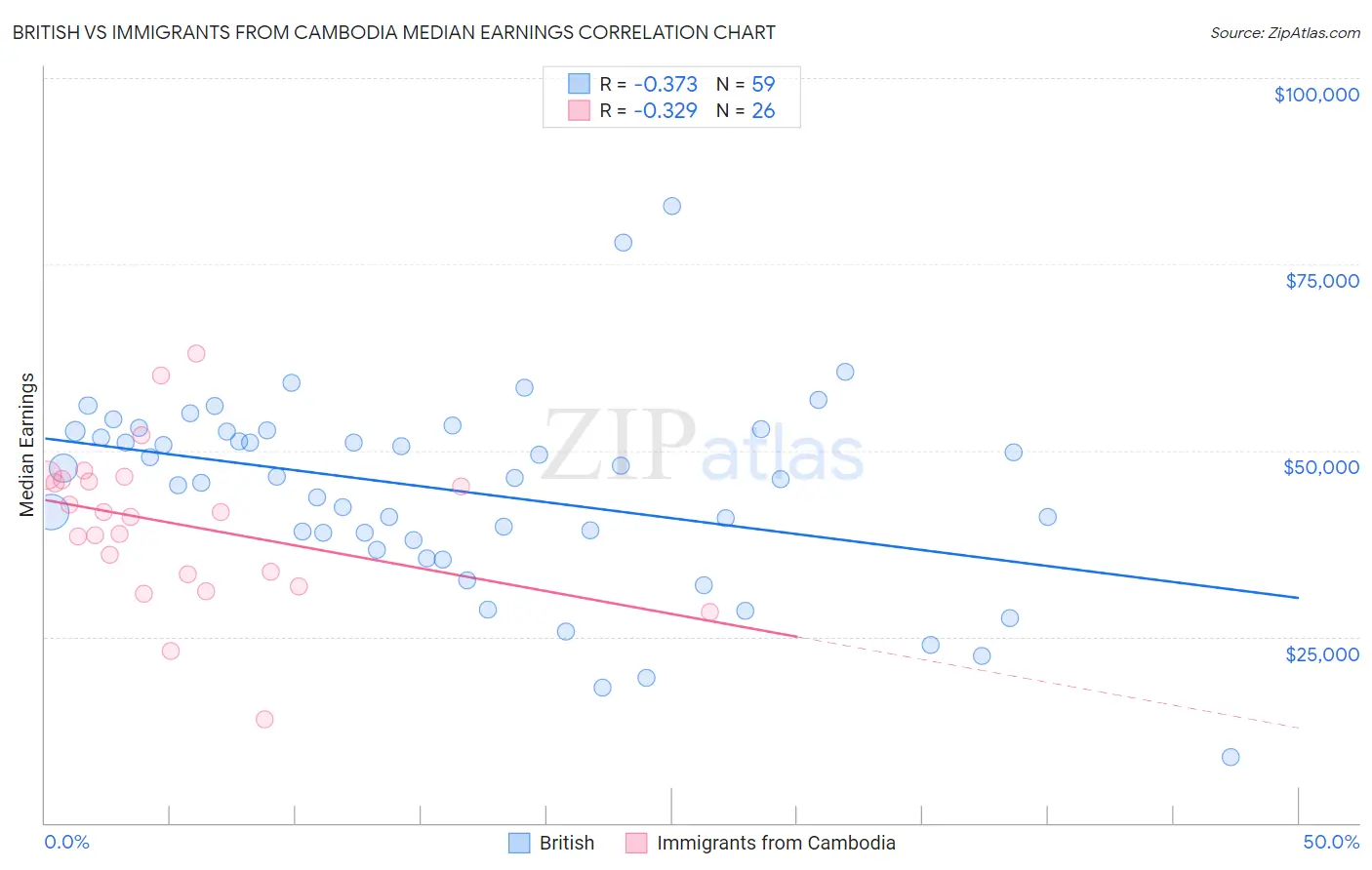 British vs Immigrants from Cambodia Median Earnings