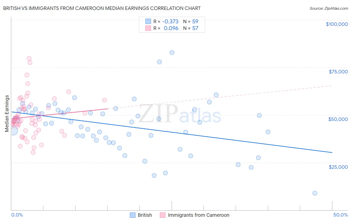British vs Immigrants from Cameroon Median Earnings