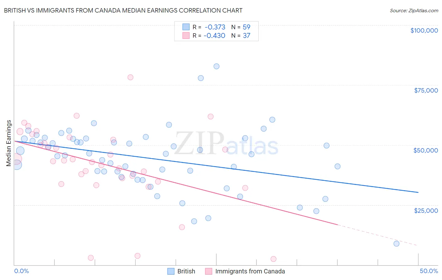 British vs Immigrants from Canada Median Earnings