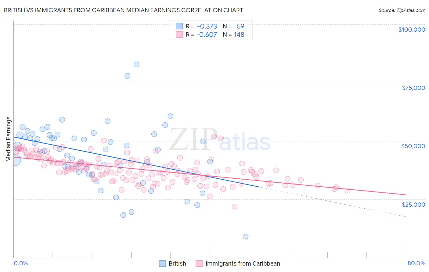 British vs Immigrants from Caribbean Median Earnings
