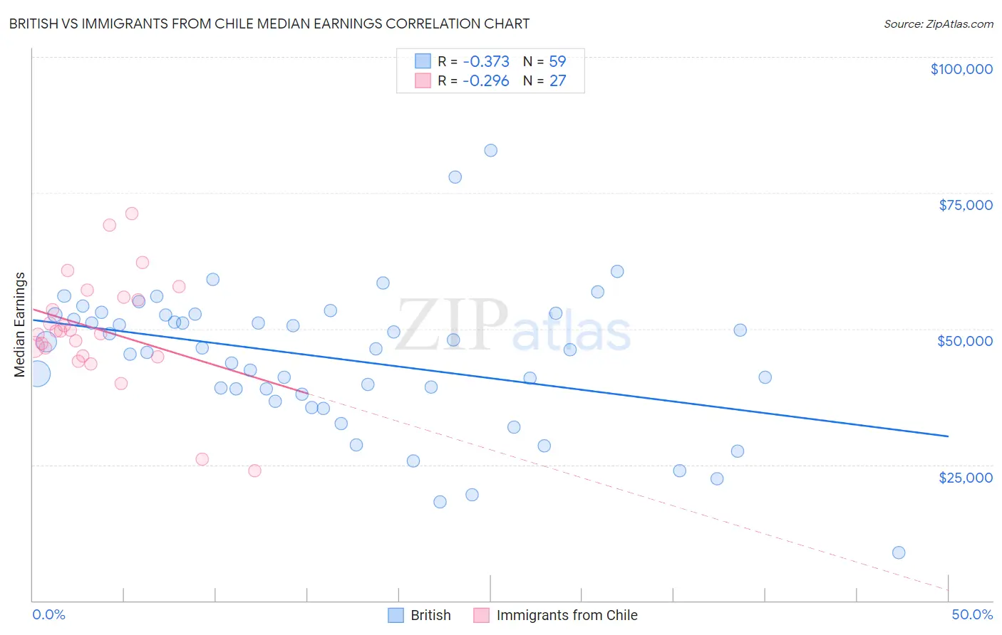 British vs Immigrants from Chile Median Earnings