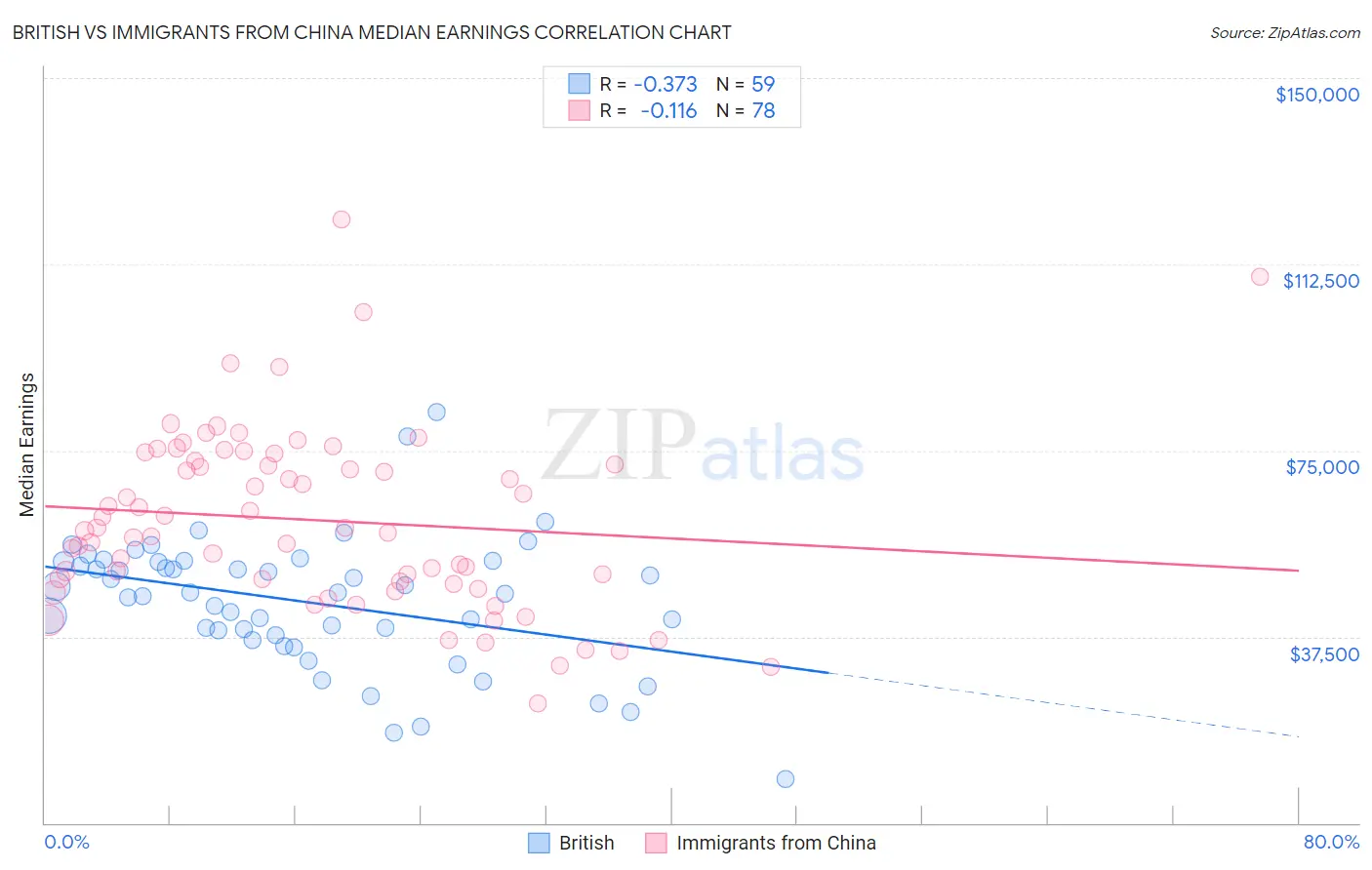 British vs Immigrants from China Median Earnings